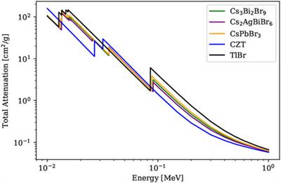 Gel growth and characterization of Cs3Bi2Br9 perovskite single crystals for radiation detection